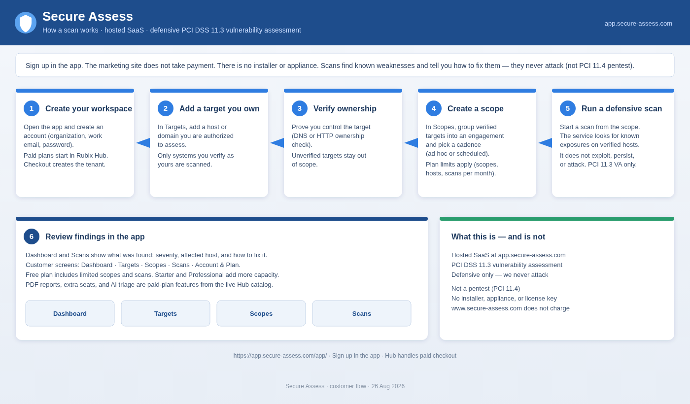 Secure Assess customer path: sign up, add a target you own, verify ownership, create a scope, run a defensive scan, review findings